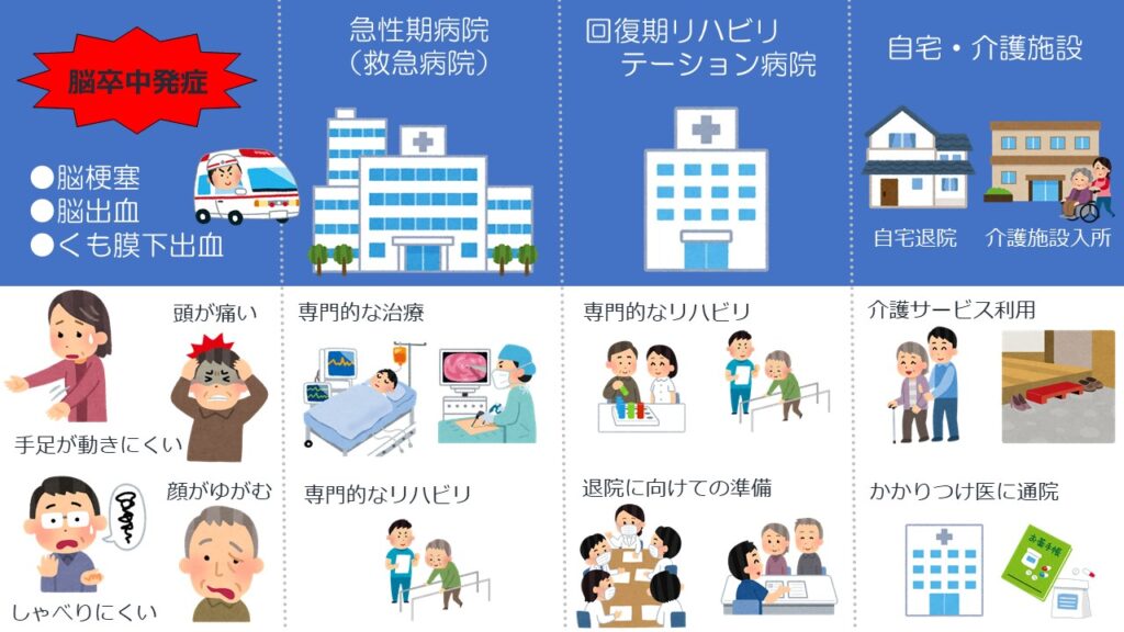 脳卒中で緊急入院！発症から退院までの流れ｜医療ソーシャルワーカーけぇちゃん